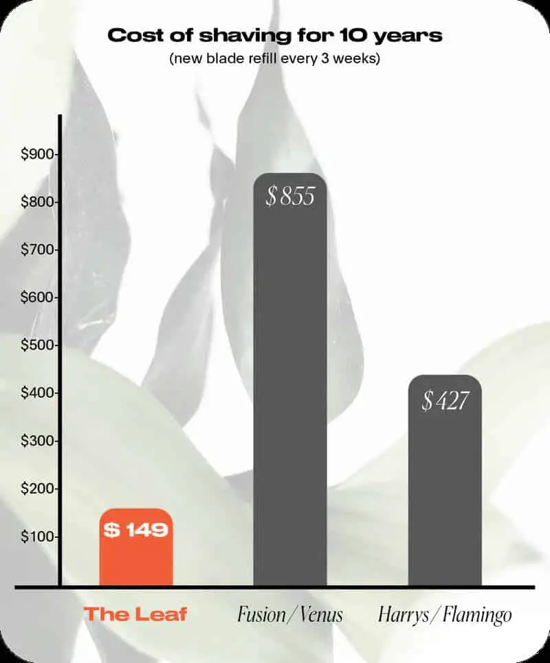 Cost of Shaving Graphic Leaf